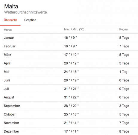 Übersicht über das Wetter in Malta im Jahresschnitt
