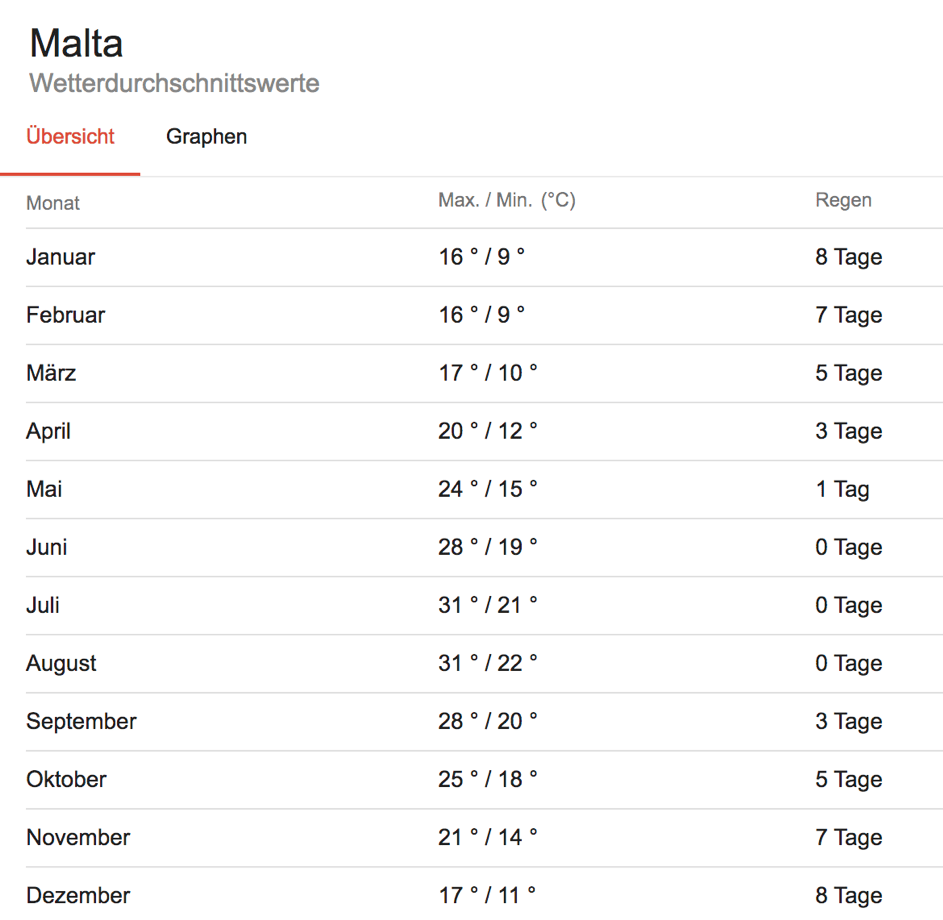 Overzicht van het weer in Malta op jaarbasis