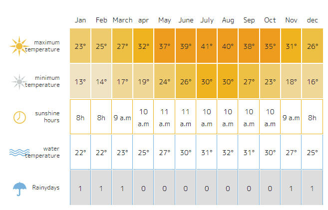 Weather Dubai